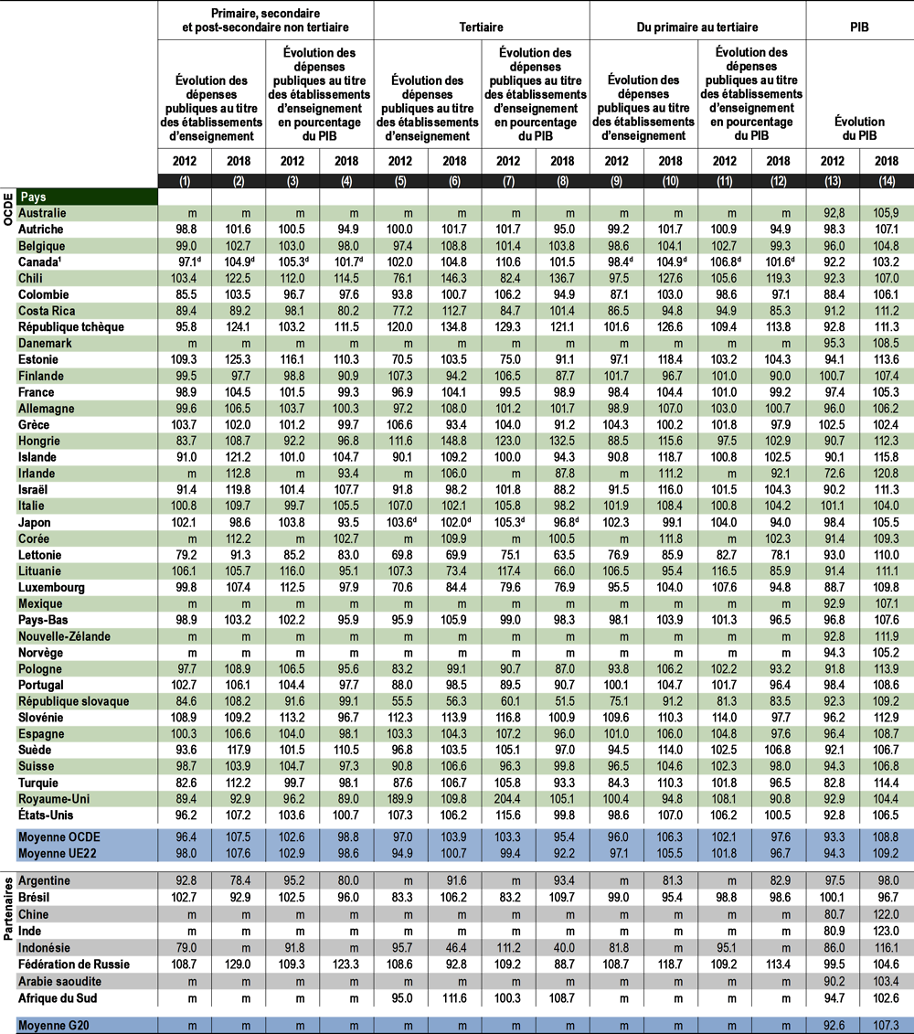 Tableau C2.2. Indice de variation des dépenses publiques au titre des établissements d’enseignement en pourcentage du PIB (2012 et 2018)