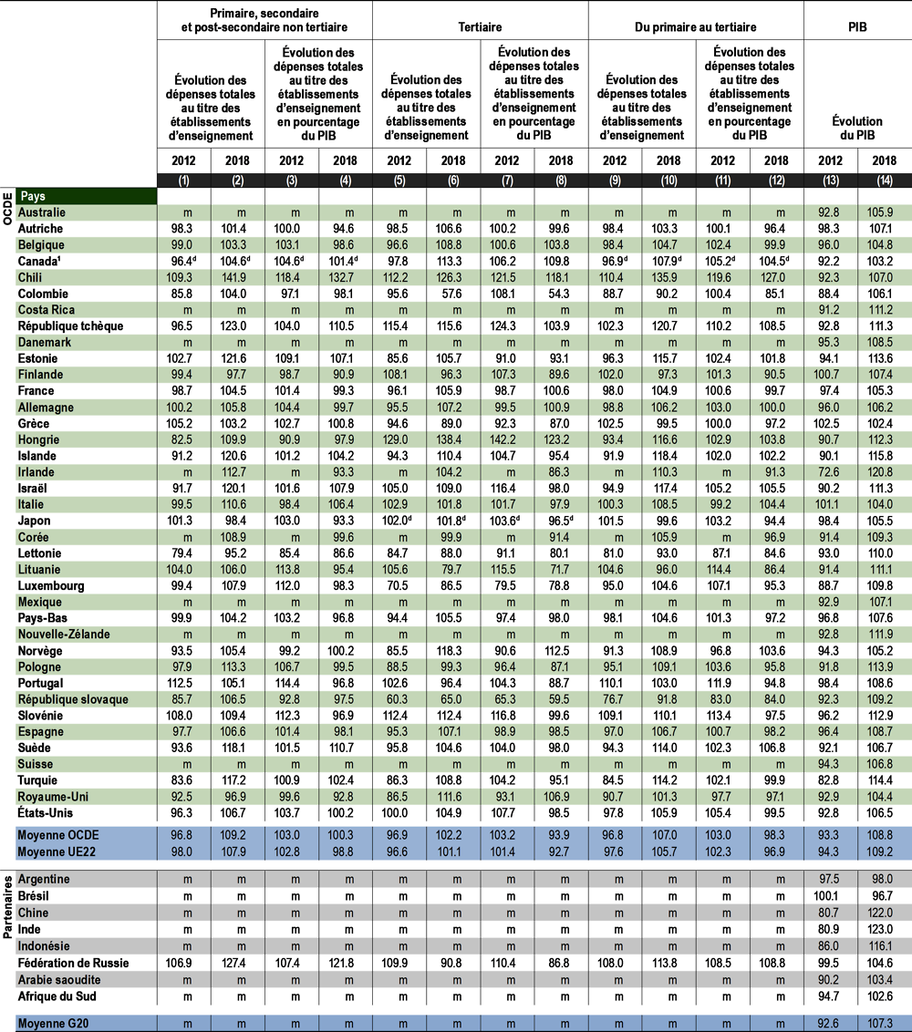 Tableau C2.3. Indice de variation des dépenses totales au titre des établissements d’enseignement en pourcentage du PIB (2012 et 2018)