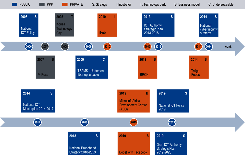 Figure 1.A1.2. Selected timeline of Kenya’s tech cluster development