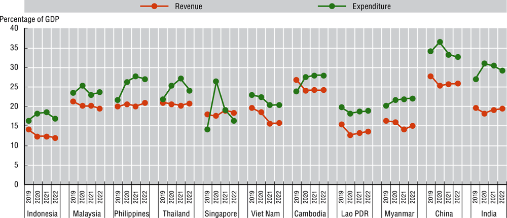 Figure 3.1. General government revenues and expenditures in selected Emerging Asian economies, 2019-22