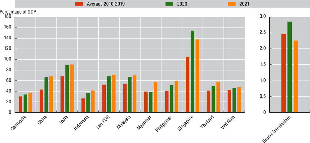 Figure 3.2. General government gross debt in Emerging Asia