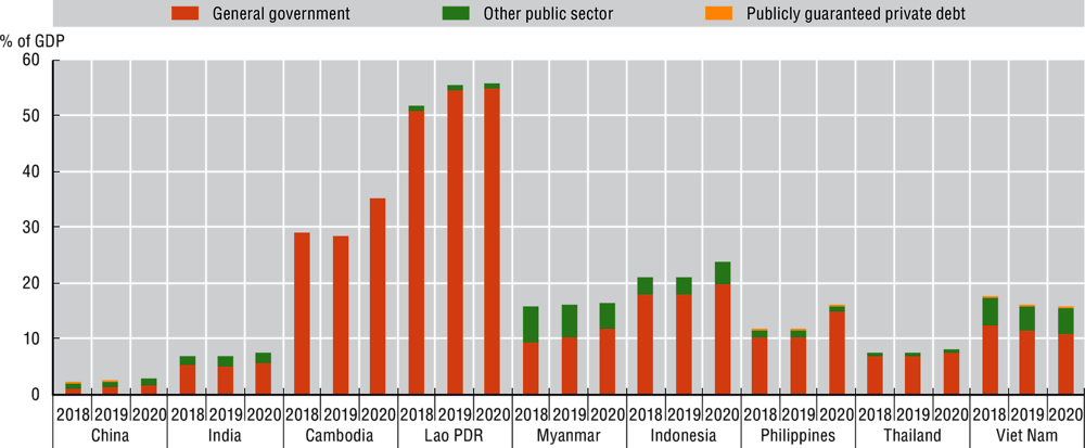 Figure 3.3. Public and publicly-guaranteed long-term external debt of selected Emerging Asian economies, 2018-20