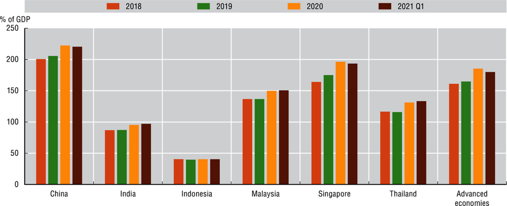 Figure 3.5. Private sector debt