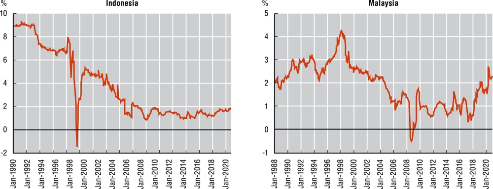 Figure 3.7. Real natural rate of interest in selected ASEAN economies