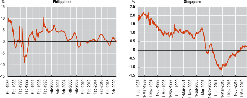 Figure 3.7. Real natural rate of interest in selected ASEAN economies