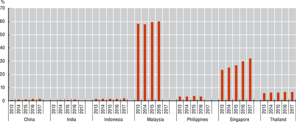 Figure 3.9. Pension fund assets in selected Emerging Asian economies, 2013-17