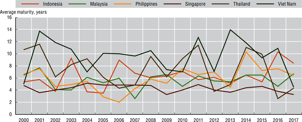 Figure 3.12. Syndicated loan maturity in selected ASEAN economies, 2000-17