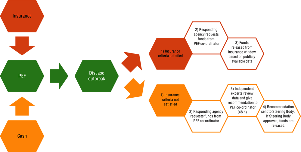 Figure 3.13. How the Pandemic Emergency Financing Facility (PEF) works