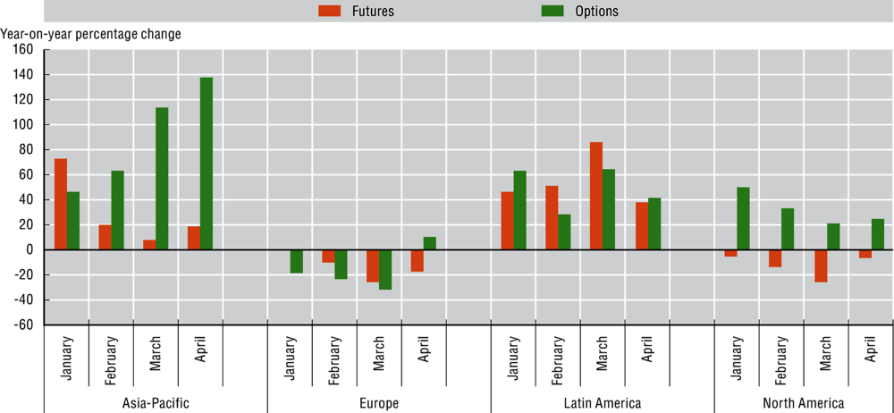 Figure 3.15. Volume of exchange-traded derivatives by selected region, January-April 2021