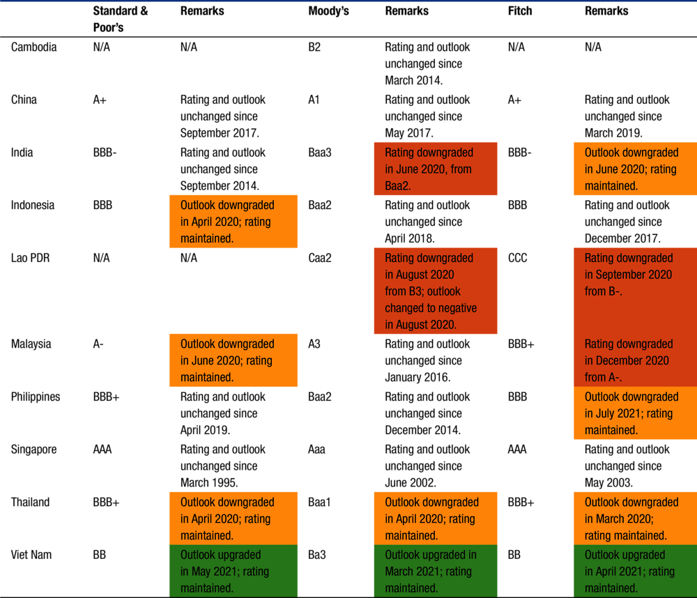 Table 3.2. Latest credit rating by selected credit rating agencies, plus changes in sovereign credit ratings of Emerging Asian economies, 2020-21