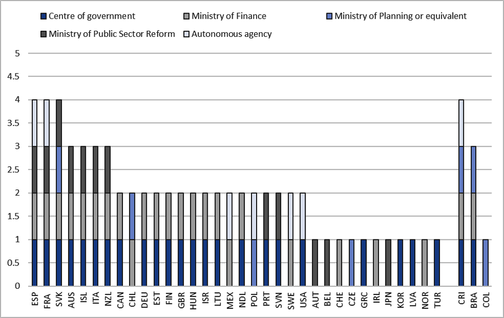 Figure 3.2. An institution within the executive branch with governmental competences in the field of public policy evaluation