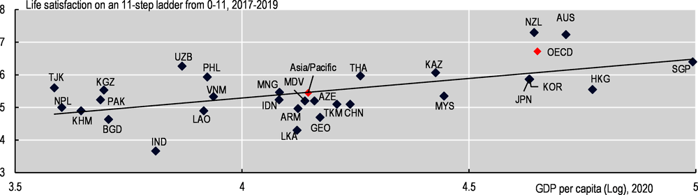 Figure 6.3. People in wealthy countries tend to be more satisfied with life than those in less wealthy countries