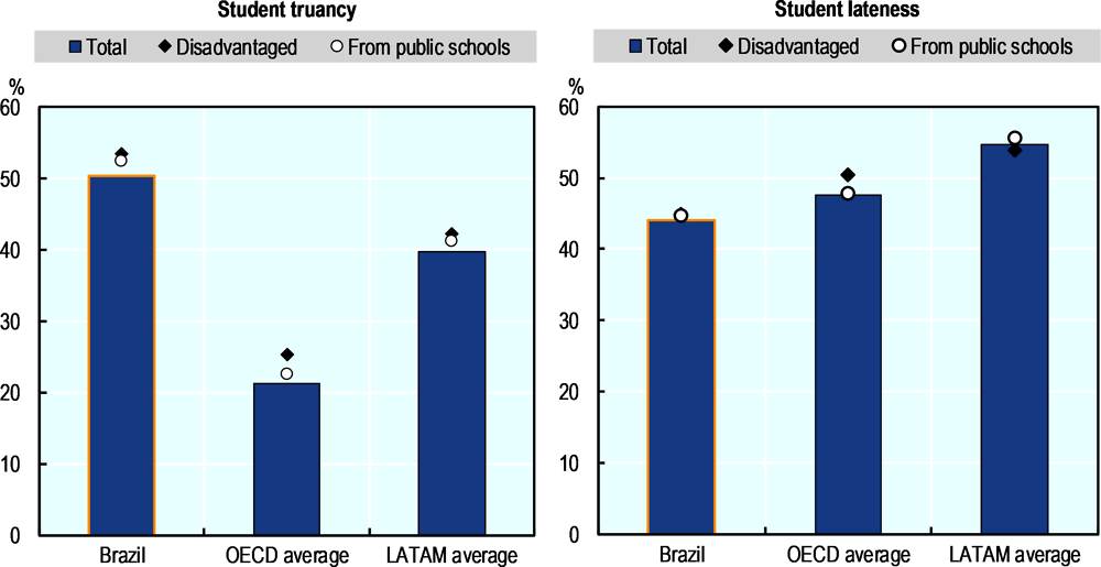 Figure 6.1. Levels of students' truancy and lateness, PISA 2018