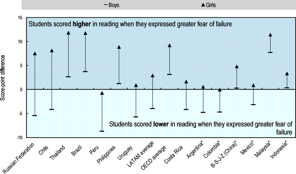 Figure 6.4. Association between fear of failure and reading performance, by gender, after accounting for students' socio-economic profile, PISA 2018