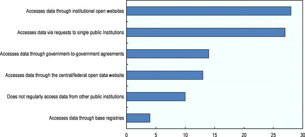 Figure 3.8. How data is accessed from other public institutions