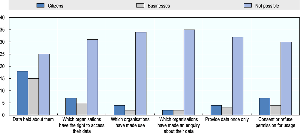 Figure 3.14. Extent to which citizens or businesses are able to view how their data is used