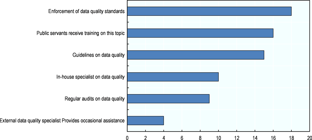 Figure 3.7. Measures for ensuring the quality of data 