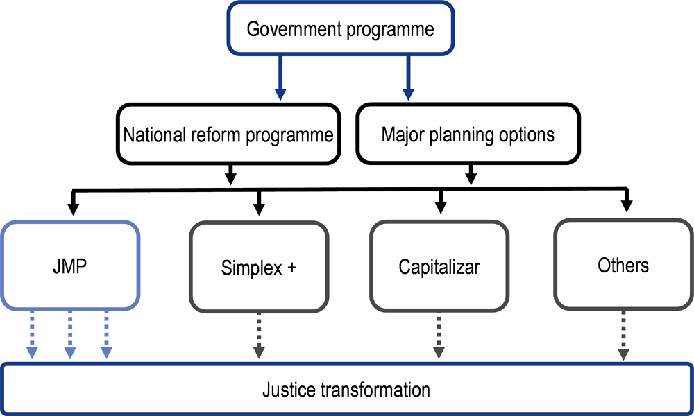 Towards A Smart Justice System In Portugal Justice Transformation In Portugal Building On Successes And Challenges Oecd Ilibrary
