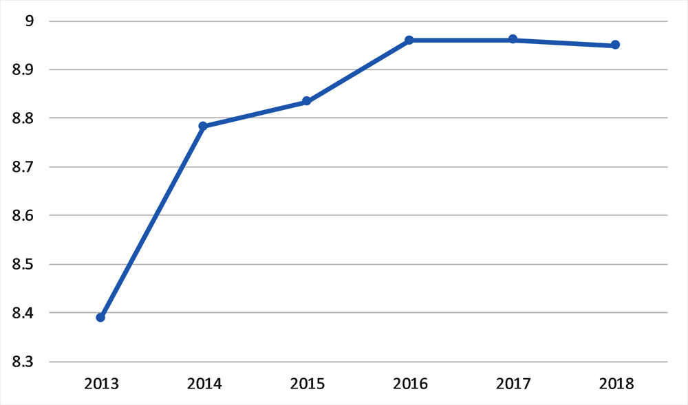 Figure 2.4. Public ADR satisfaction increased between 2013 and 2018