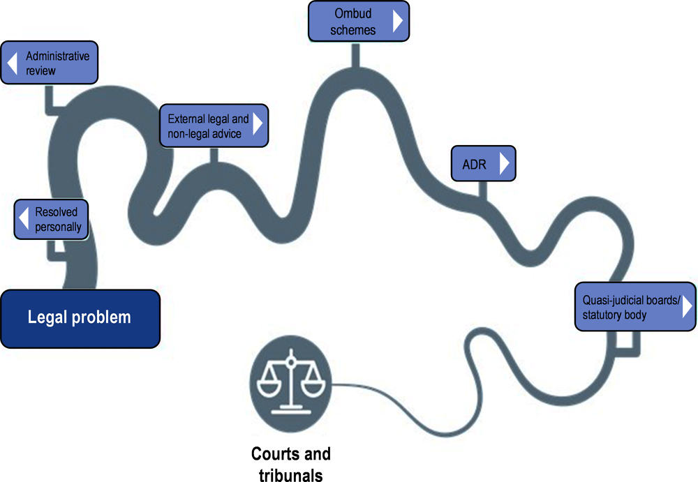 Figure 2.5. Integrating ADR in a continuum of legal and justice services