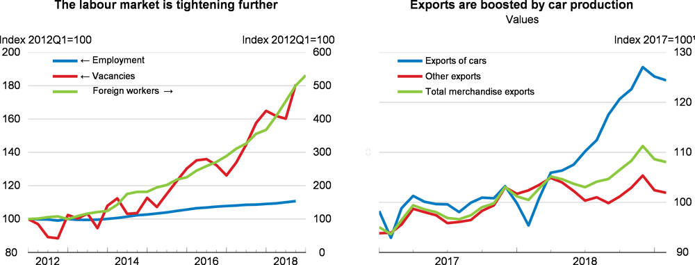 Labour market and exports: Slovak Republic