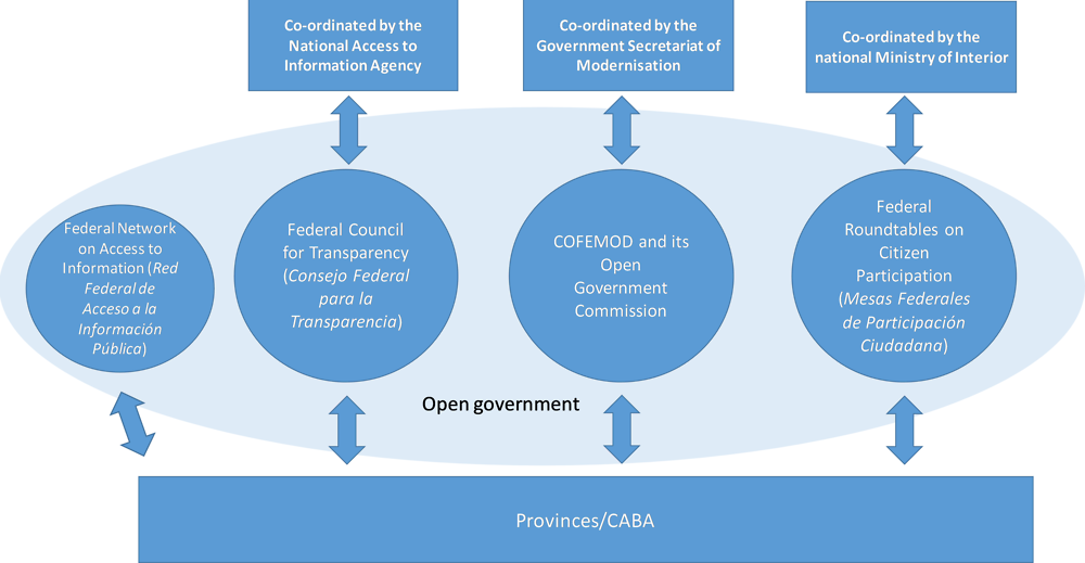 Figure ‎7.10. Unifying the existing spaces of co-ordination between the national government and provinces