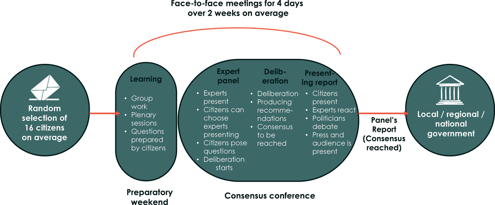 Figure ‎2.7. Consensus Conference model