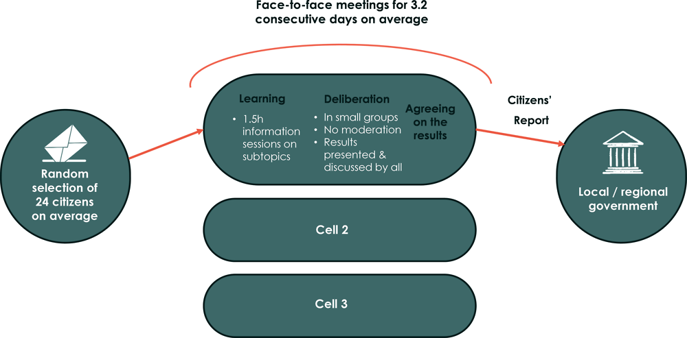 Figure ‎2.9. Planning Cell model