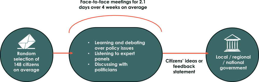 Figure ‎2.15. Citizens’ Dialogue model