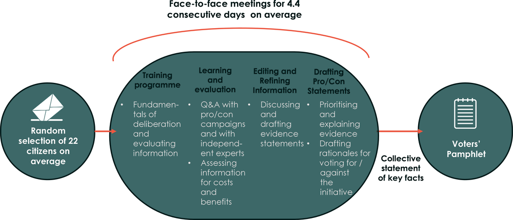 Figure ‎2.21. Citizens’ Initiative Review model