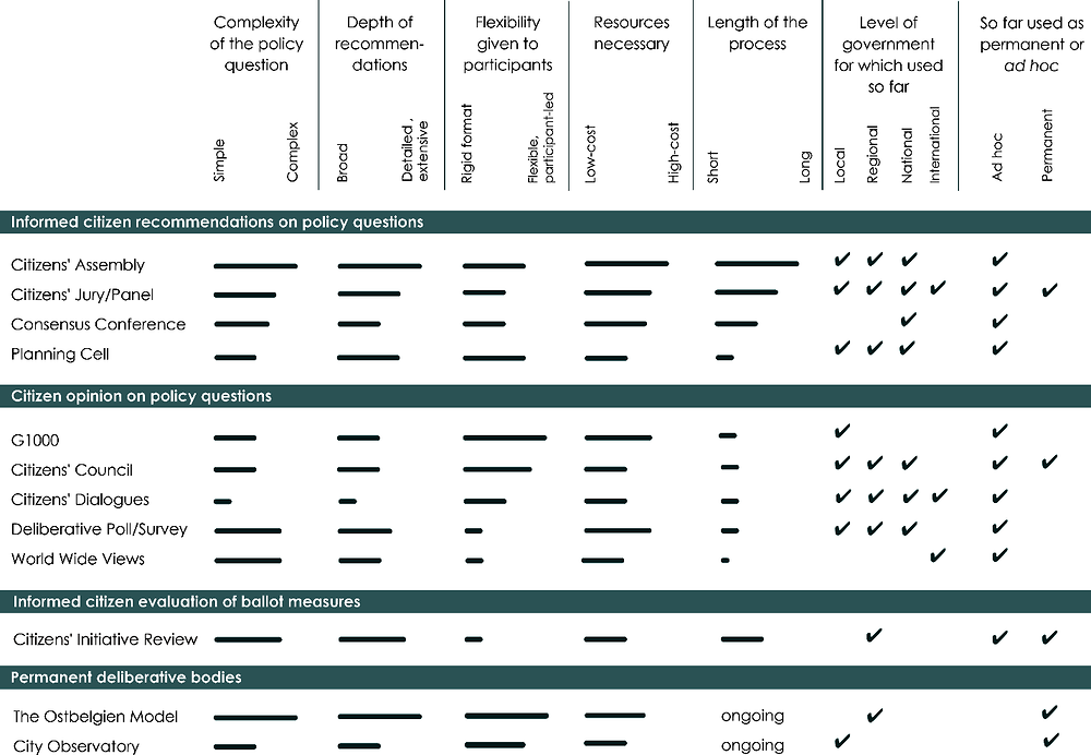 Figure ‎2.27. Properties of representative deliberative models