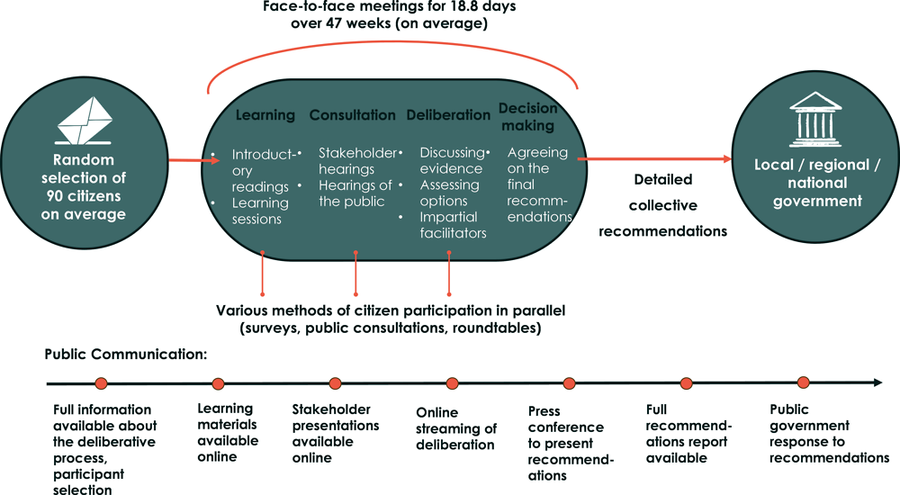 Figure ‎2.2. Citizens’ Assembly model