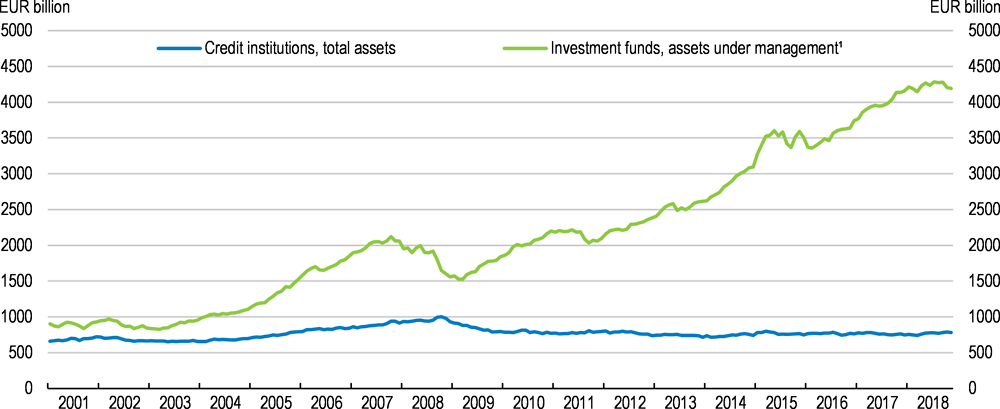 Figure 9. Assets under management have been on an upward path since the crisis