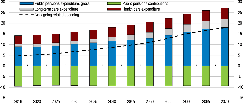 Figure 15. Ageing related costs are projected to rise substantially