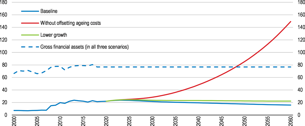 Figure 16. Debt is sustainable in the long-term provided ageing related costs are dealt with