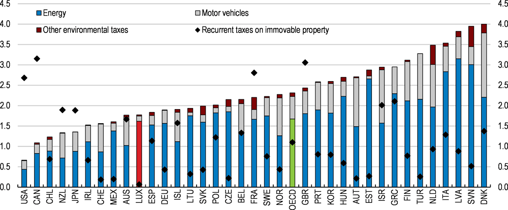 Figure 19. Environmental taxes and recurrent taxes on immovable property are low