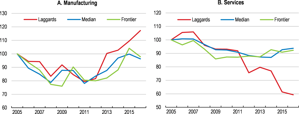 Figure 22. Depressed productivity growth stems from a stagnating frontier and tumbling laggards in services