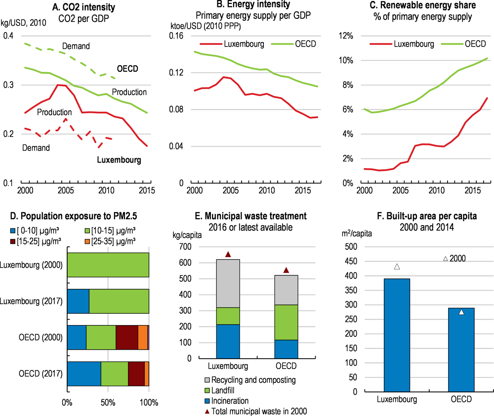 Figure 33. Green growth indicators: Luxembourg