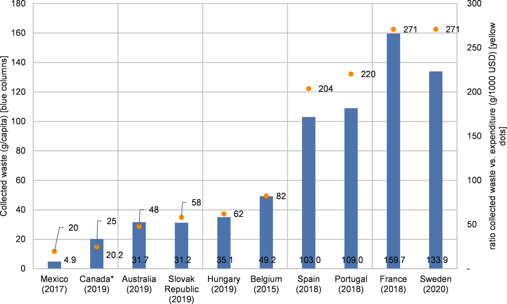 Figure 4.2. Per capita collection rates of pharmaceutical waste in selected OECD countries [g/capita] (blue bars), compared to expenditure (yellow dots)