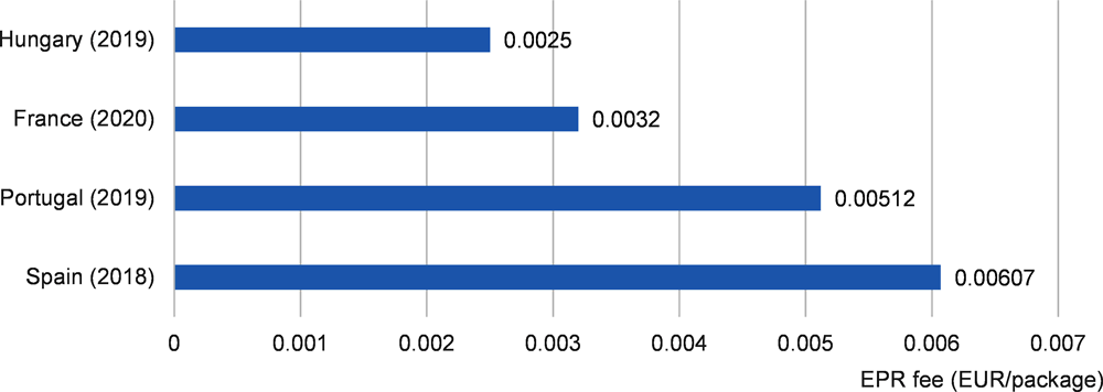 Figure 4.3. EPR fees of producer responsibility organisations in selected OECD countries