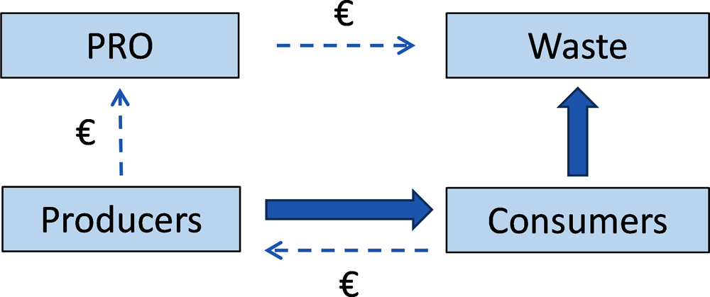 Figure 4.1. Physical and financial flows for Collective Producer Responsibility (CPR) schemes