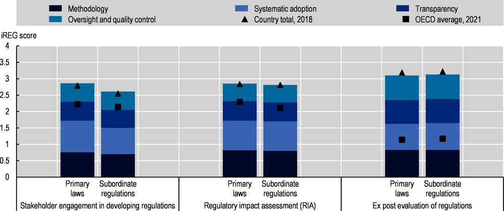 Indicators of Regulatory Policy and Governance (iREG): Australia, 2021