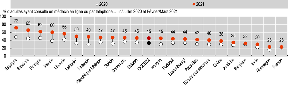 Graphique 5.15. Pourcentage d’adultes ayant bénéficié des services d’un médecin par télémédecine depuis le début de la pandémie, 2020 et 2021
