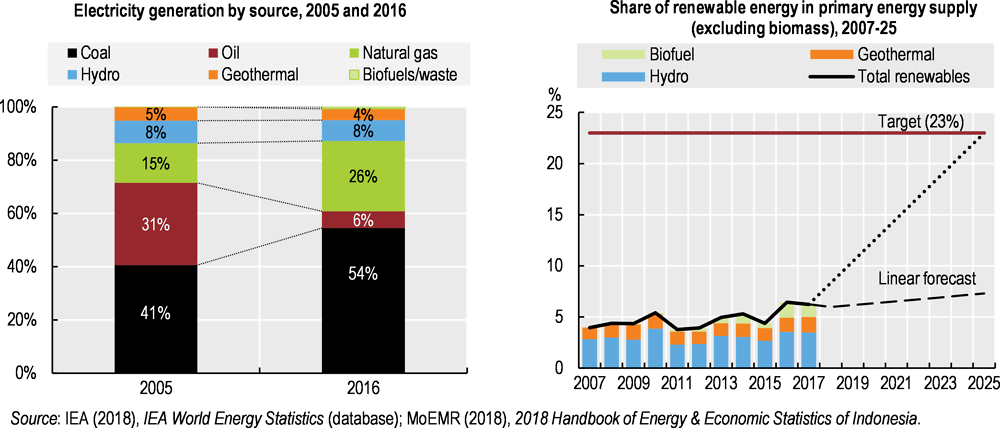 Figure 2. The expansion of renewable energy sources has been slow
