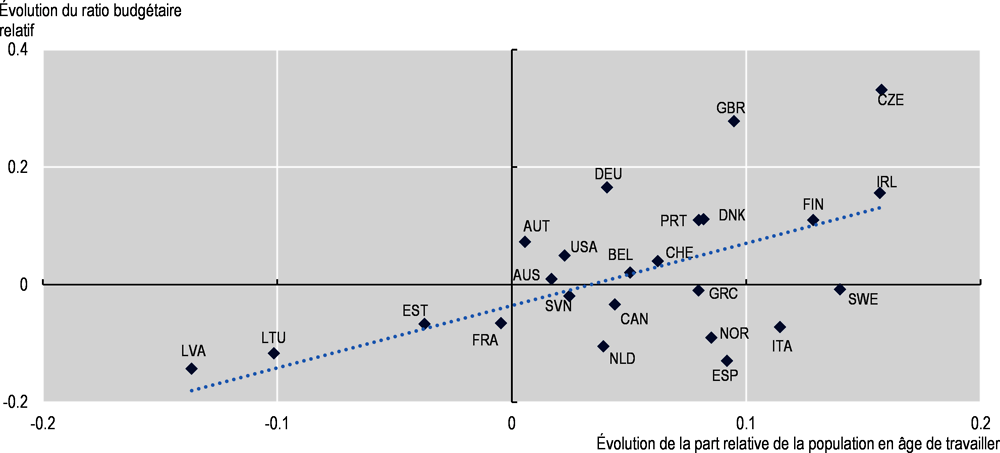 Graphique 4.10. Corrélation entre l’évolution du ratio budgétaire relatif (immigrés/natifs) et l’évolution de la part relative de la population en âge de travailler, de 2007-17