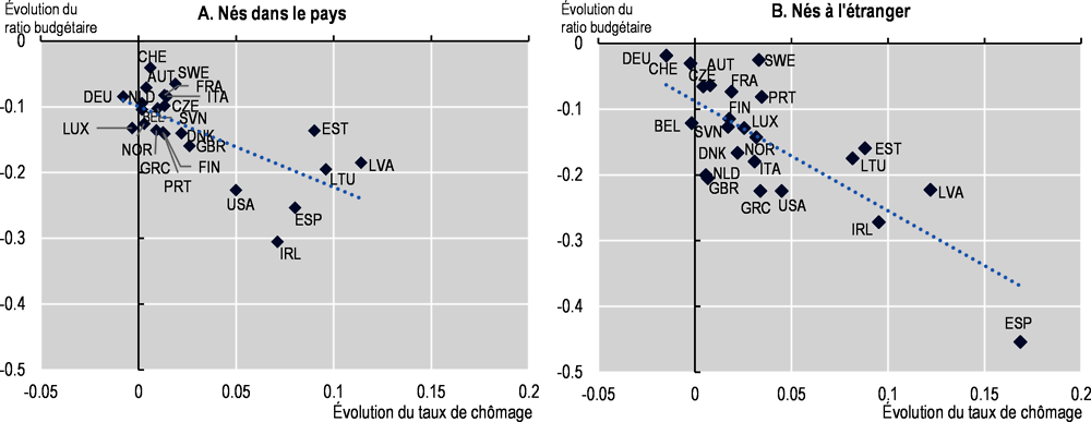 Graphique 4.12. Corrélation entre l’évolution du ratio budgétaire (%) et le taux de chômage (points de pourcentage) durant la crise financière mondiale, population en âge de travailler