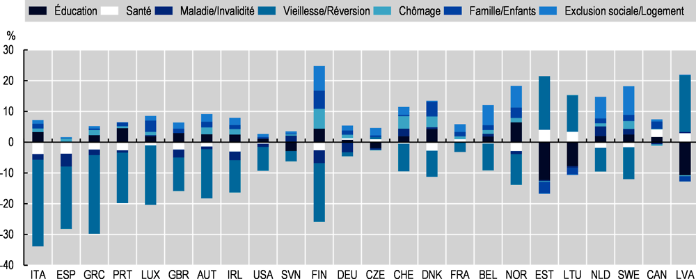 Graphique d’annexe 4.A.2. Décomposition de l’écart des dépenses par habitant (immigrés/natifs) dans les différents postes de dépenses, les enfants nés dans le pays de parents immigrés sont considérés comme immigrés, 2006-18