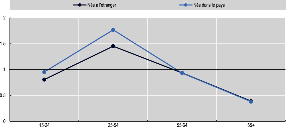 Graphique d’annexe 4.A.8. Ratio budgétaire des immigrés et des natifs tout au long du cycle de vie, dépenses en biens publics réparties par habitant à tous les adultes, moyenne sur 2006-18