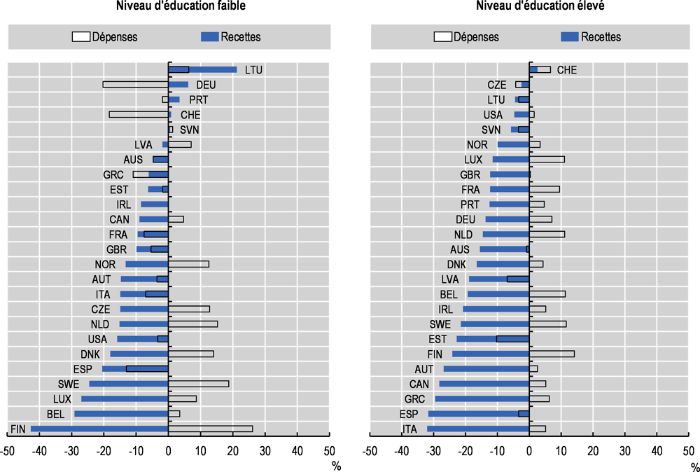 Graphique 4.7. Recettes et dépenses publiques relatives par habitant (immigrés/natifs), par niveau d’éducation, individus d’âge de forte activité, moyenne sur 2006-18