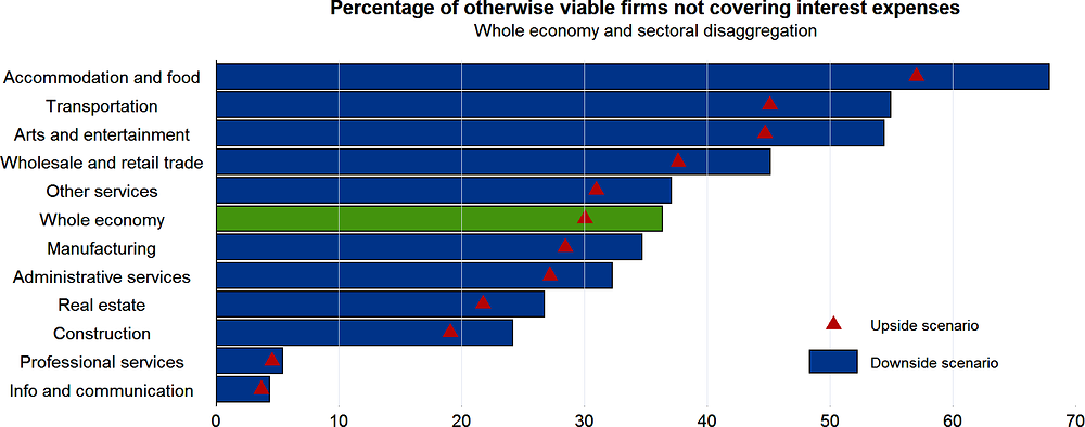 Figure 2.10. A large portion of otherwise viable firms will find it hard to service their debt